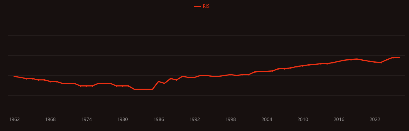 Arthroplasty research intensity over time