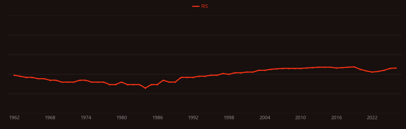 Articular cartilage research intensity over time