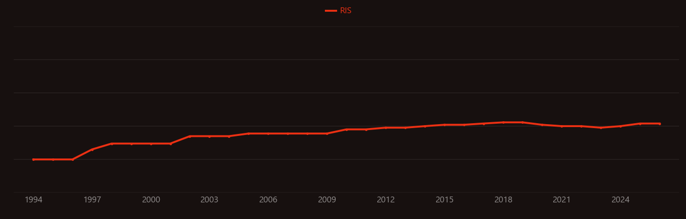 Artificial bone research intensity over time