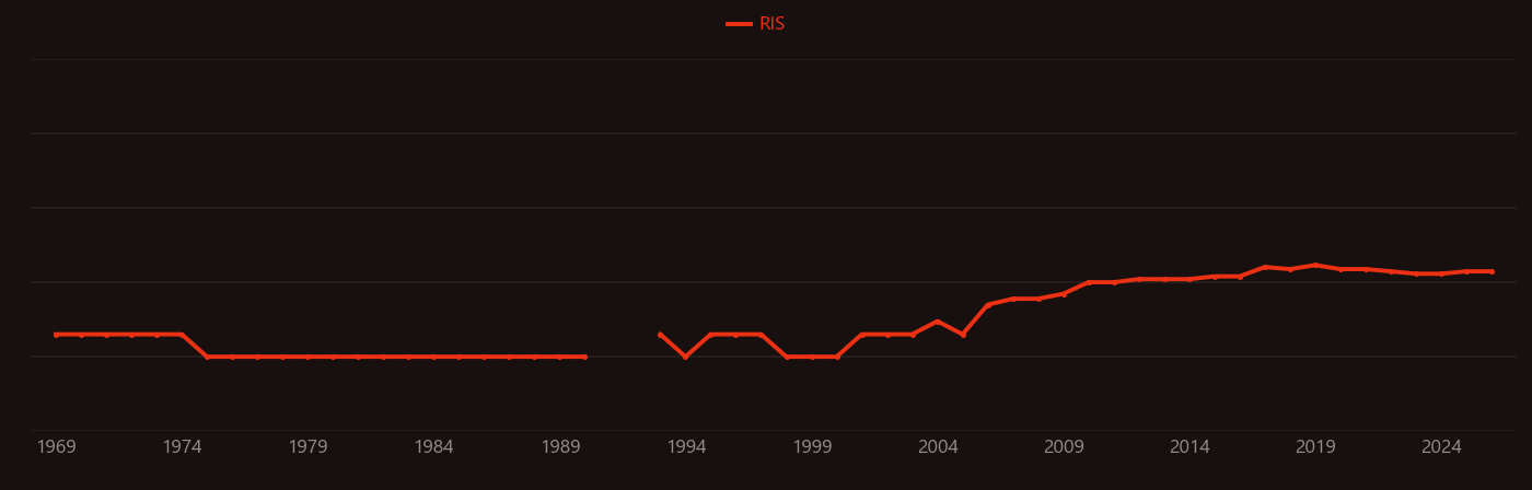 Arylene research intensity over time