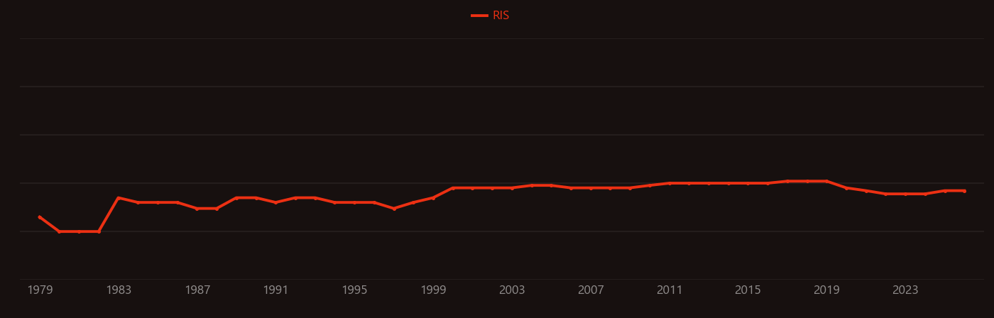 Aryne research intensity over time