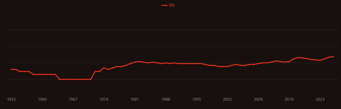 Ascites research intensity over time