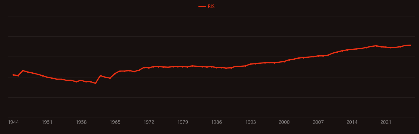 Ascorbic acid research intensity over time