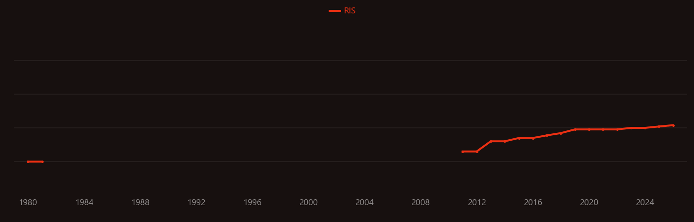 Aspartate transaminase research intensity over time