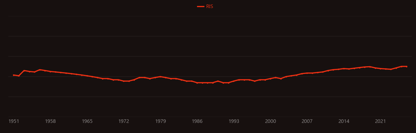 Aspartic acid research intensity over time