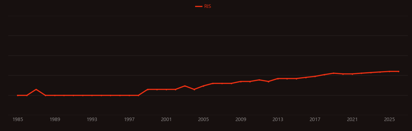 Aspergillus fumigatus research intensity over time