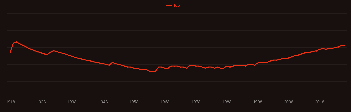 Aspergillus research intensity over time