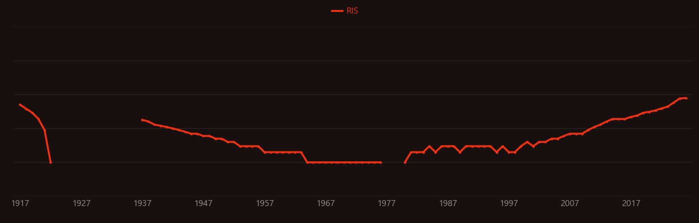 Asphalt research intensity over time