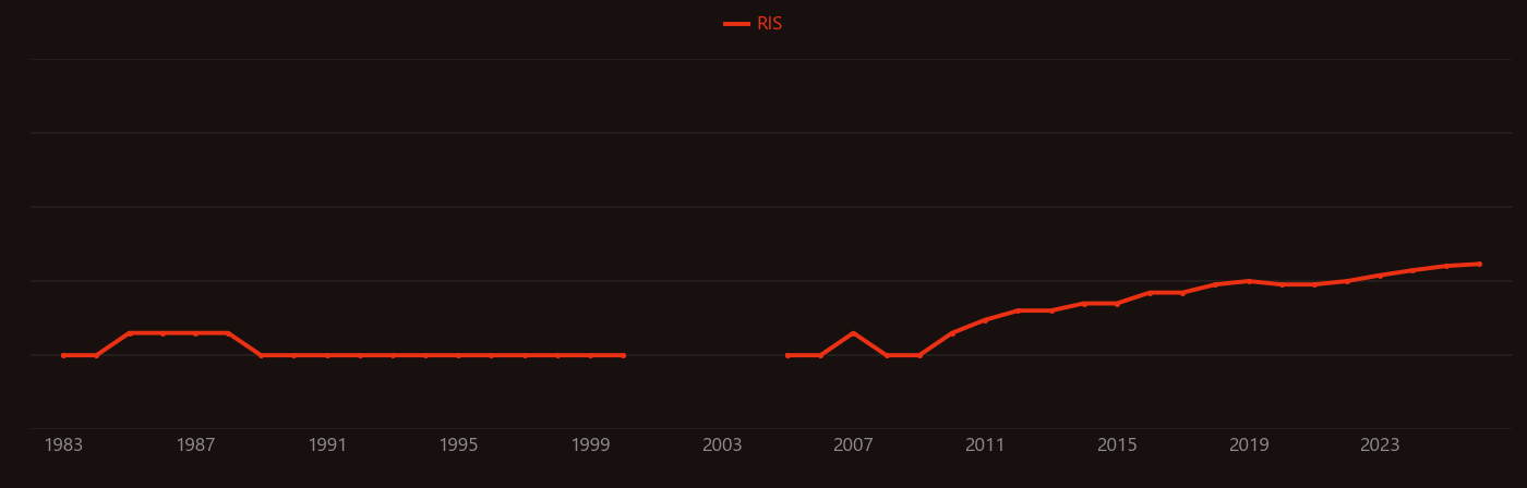 Asphaltene research intensity over time