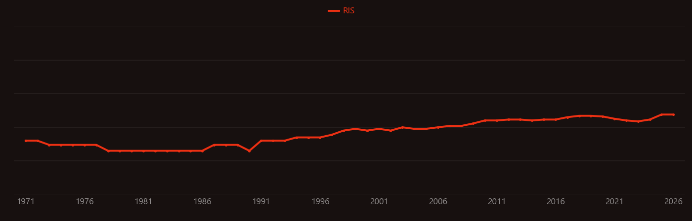 Aspirin research intensity over time