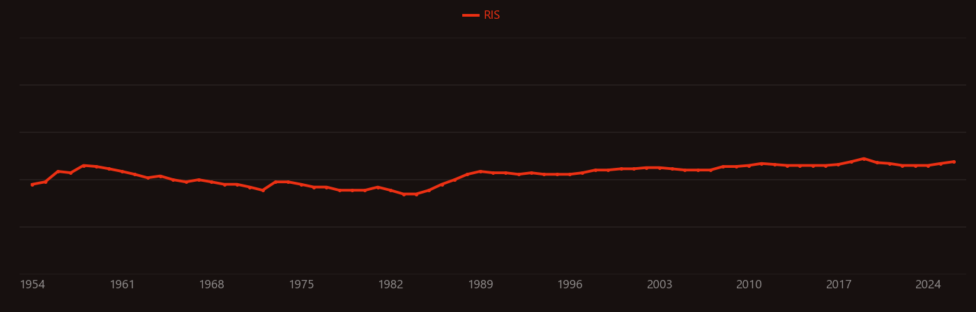 astatine-211 research intensity over time