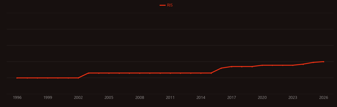 Astaxanthin research intensity over time