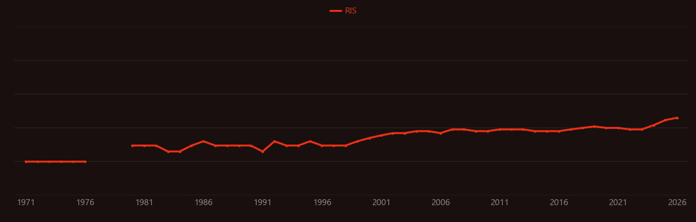 Asteroid research intensity over time