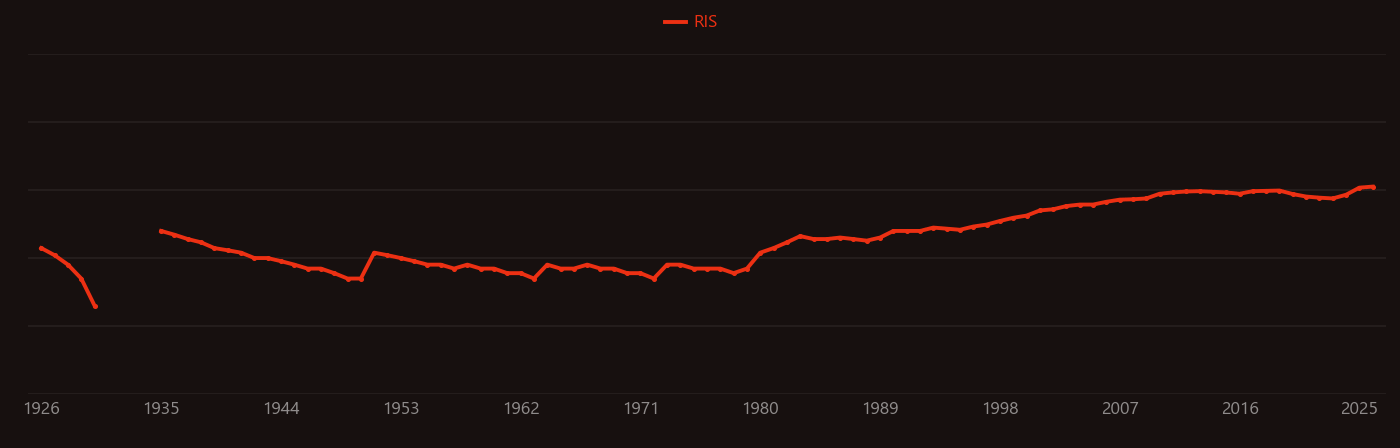 Asthma research intensity over time