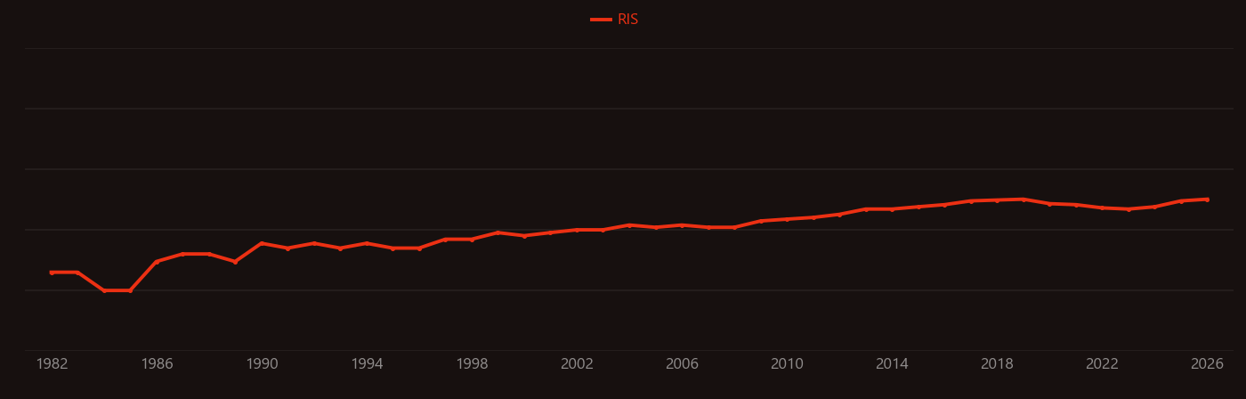 Astrocyte research intensity over time