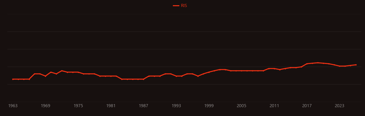Astronomical interferometer research intensity over time