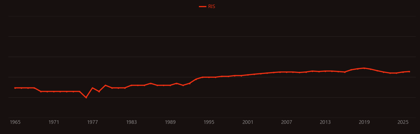 Asymptotic giant branch research intensity over time