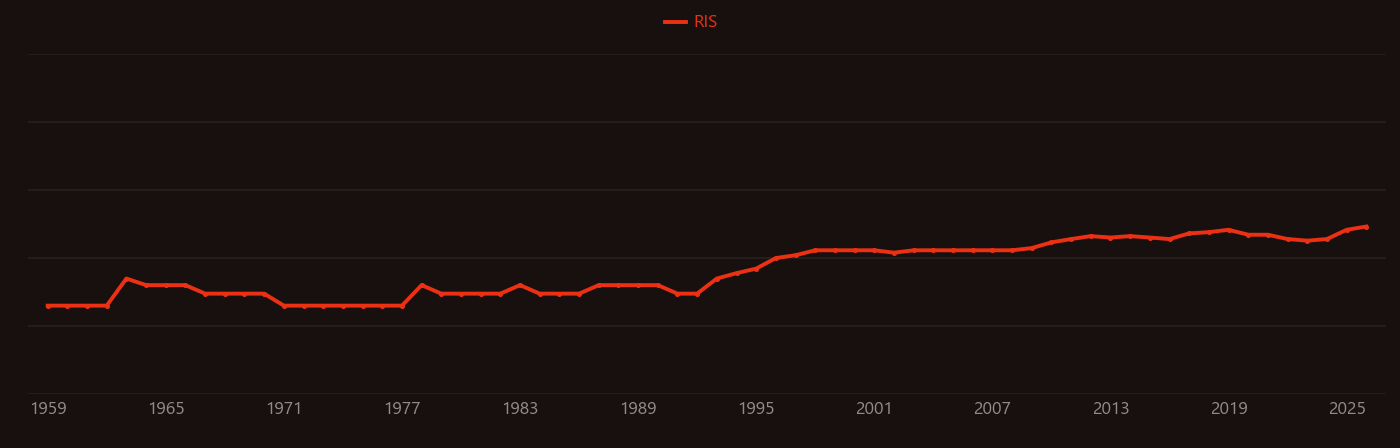 Ataxia research intensity over time