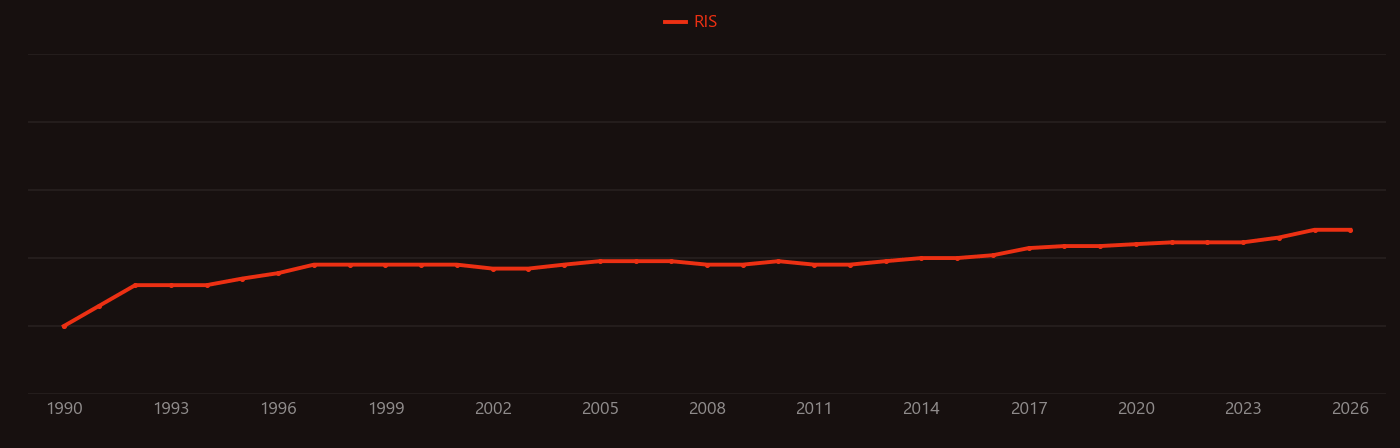 Atherectomy research intensity over time