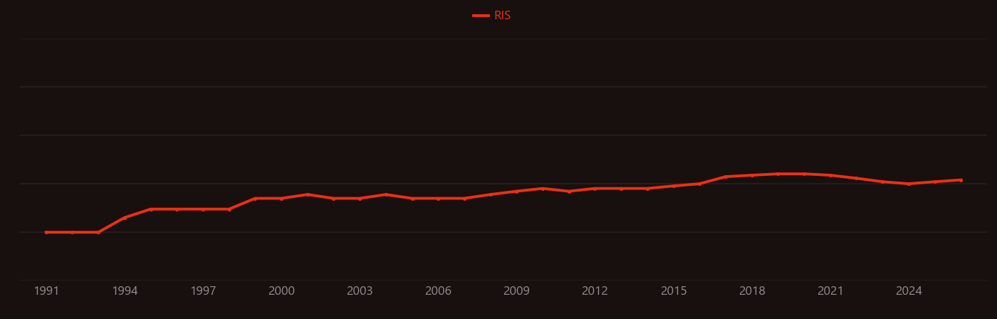 Atom interferometer research intensity over time
