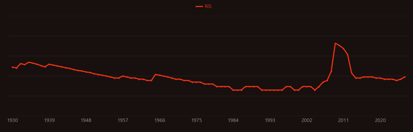 Atomic nucleus research intensity over time