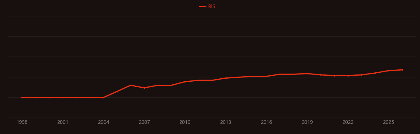 Atopic dermatitis research intensity over time