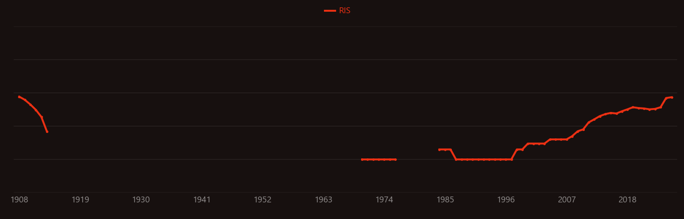 Atrial fibrillation research intensity over time