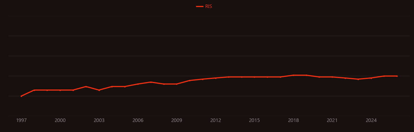 Attention deficit hyperactivity disorder research intensity over time