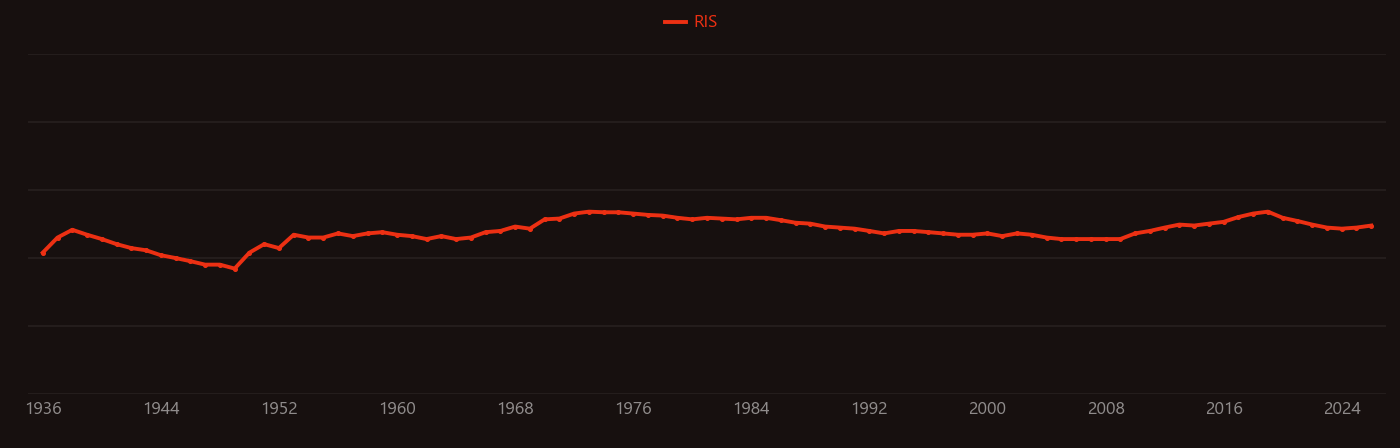 Auger effect research intensity over time