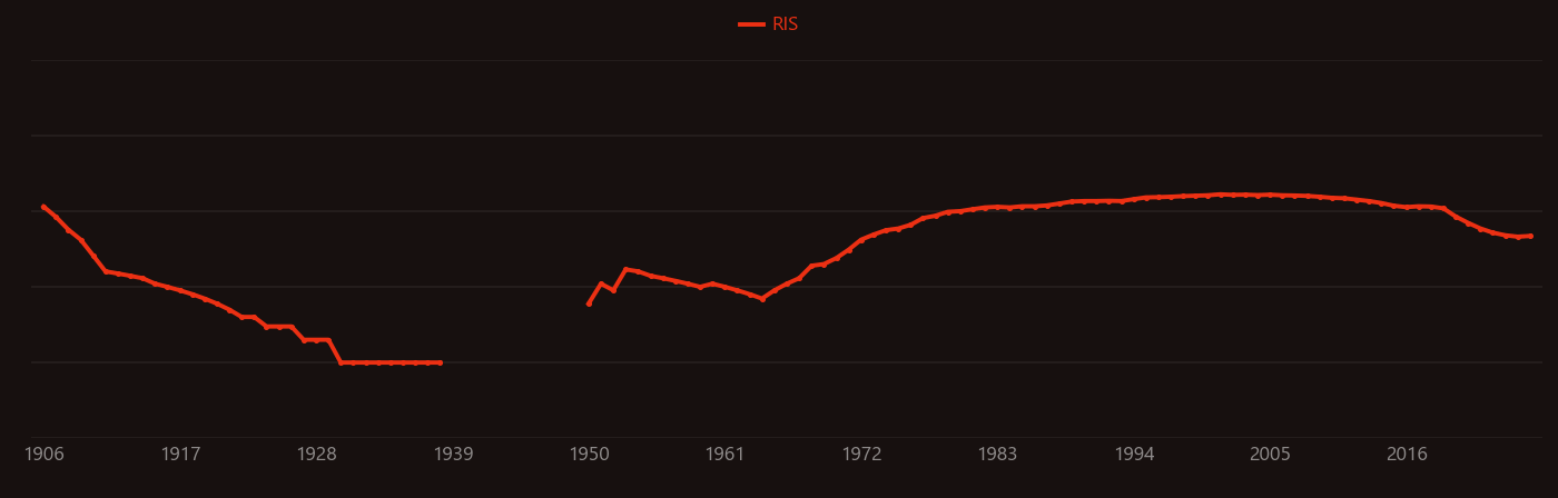 Auger electron spectroscopy research intensity over time