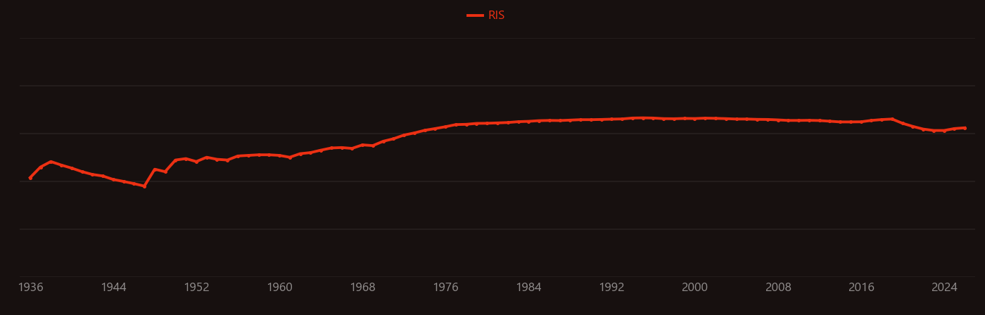 Auger research intensity over time