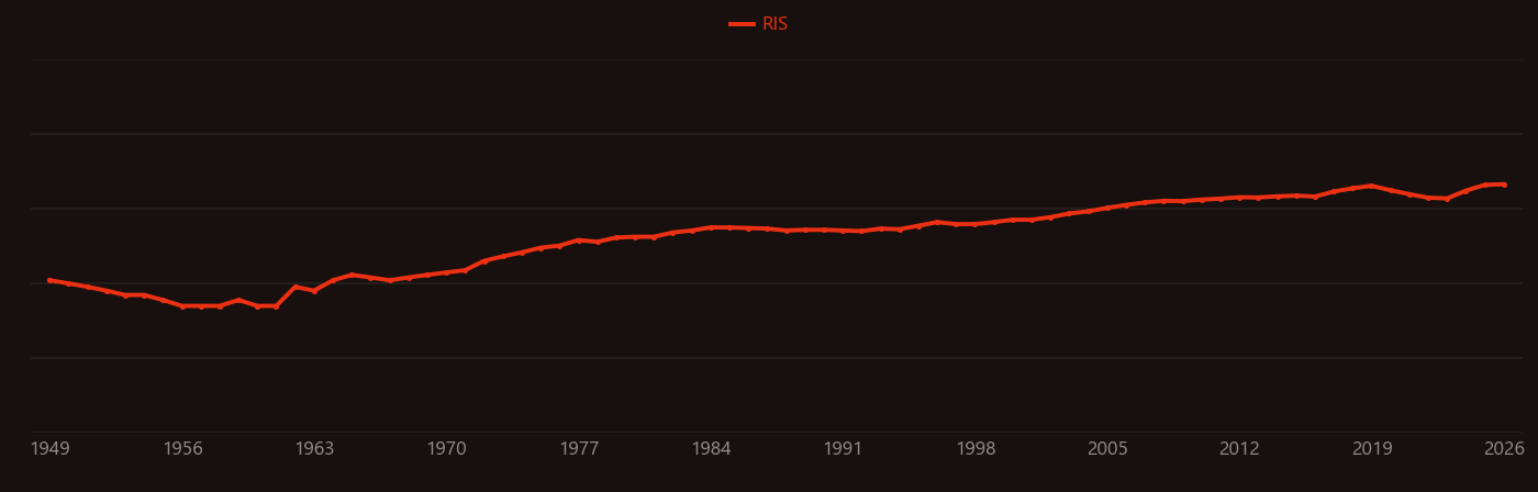 Austenitic stainless steel research intensity over time