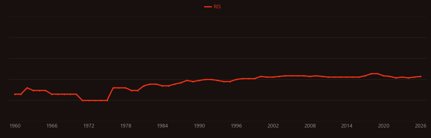 Autocatalysis research intensity over time