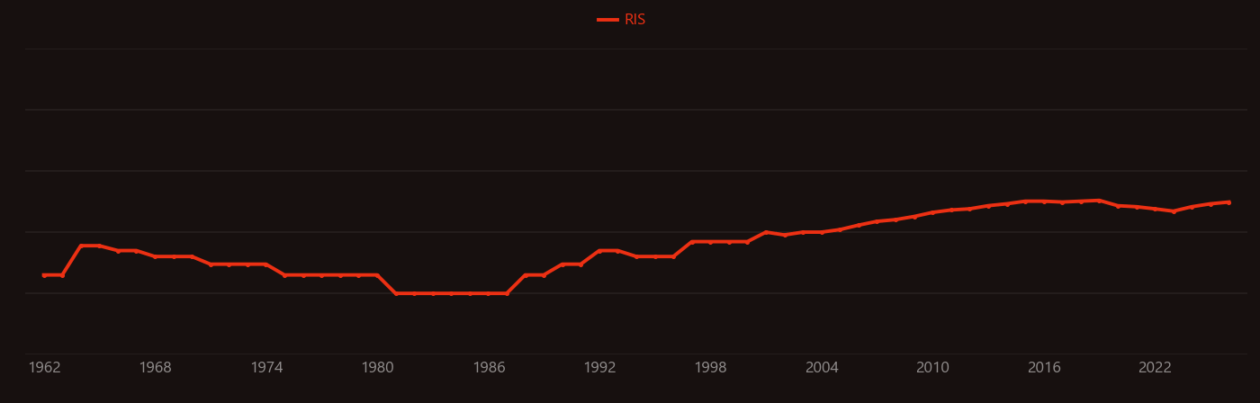 Autoimmunity research intensity over time