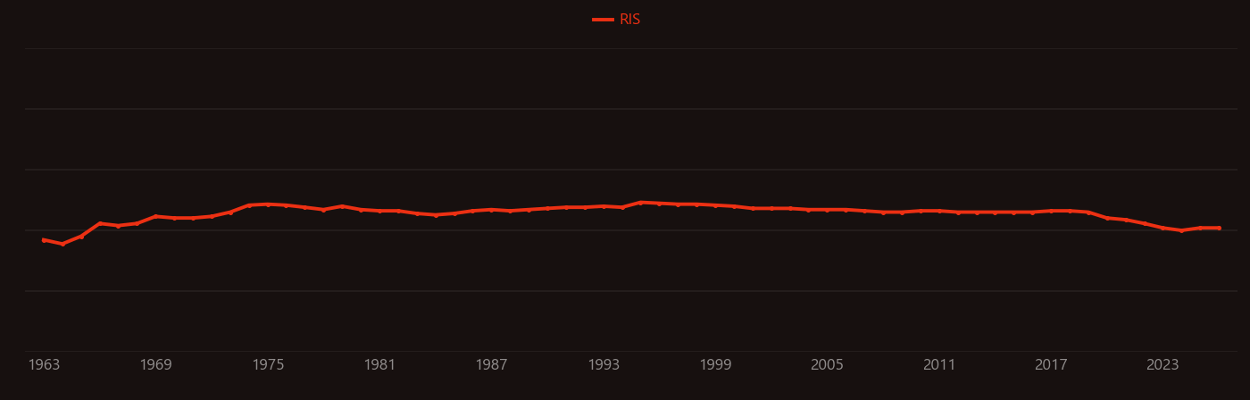 Autoionization research intensity over time