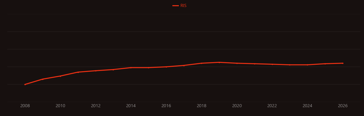 Autophagosome research intensity over time
