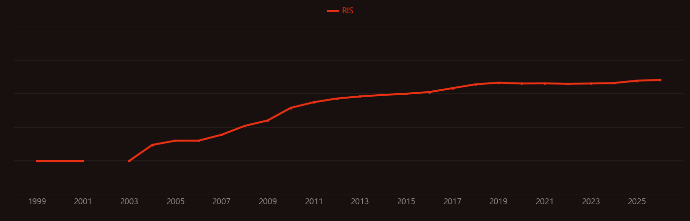 Autophagy research intensity over time