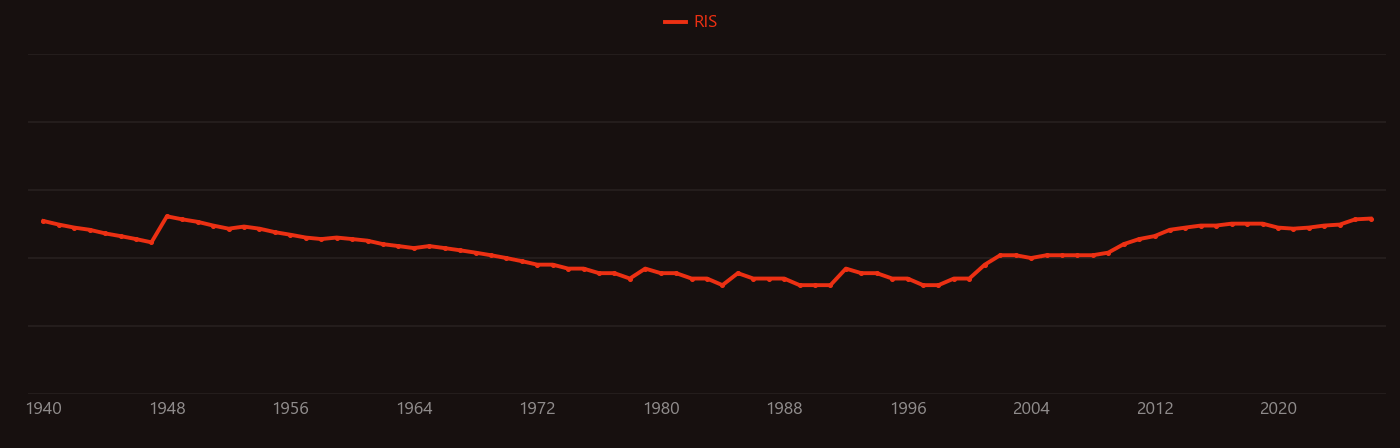 Auxin research intensity over time
