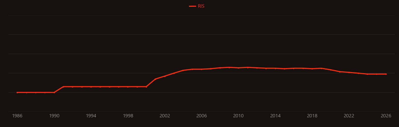 Avidin research intensity over time