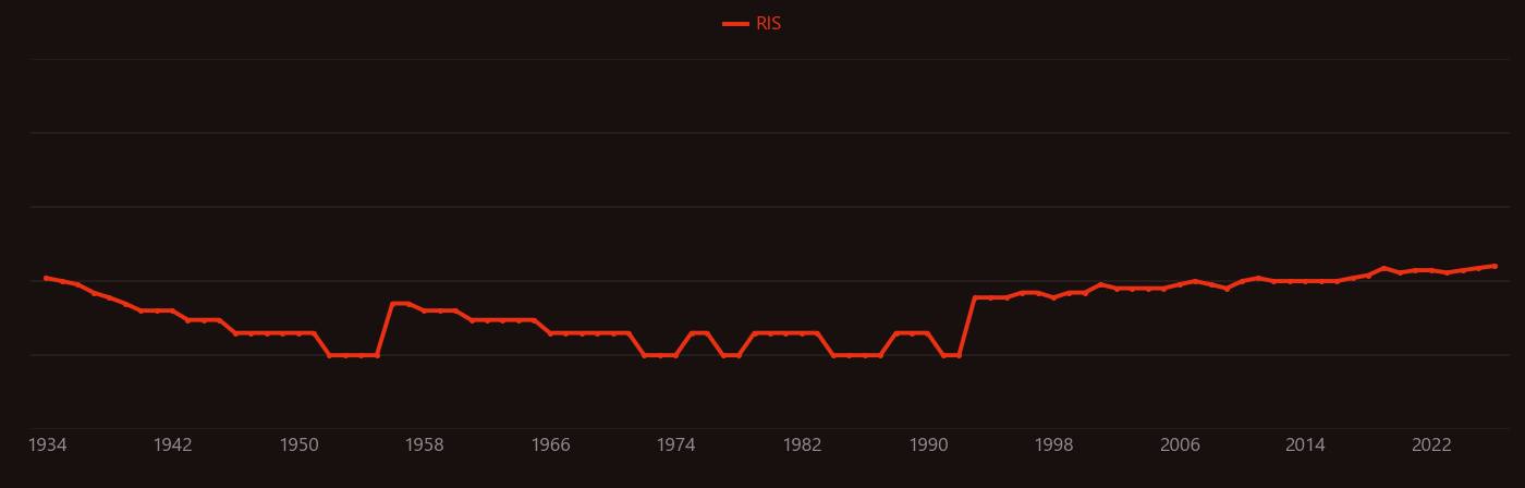 Avidity research intensity over time