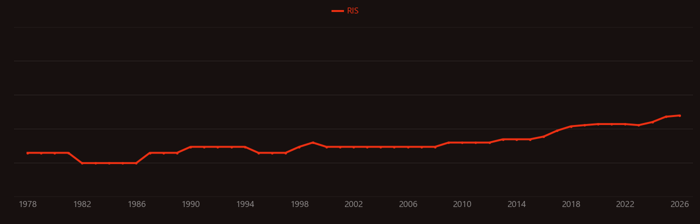 Axion research intensity over time