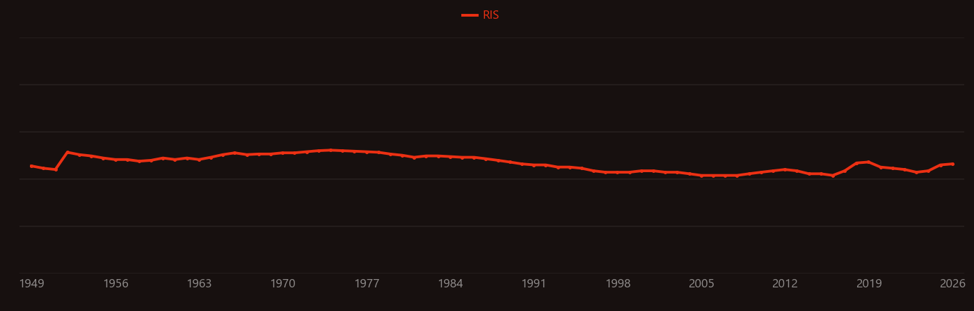 Axon research intensity over time