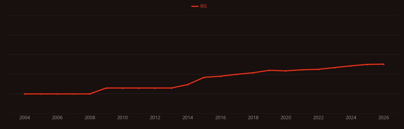 Azadirachta research intensity over time