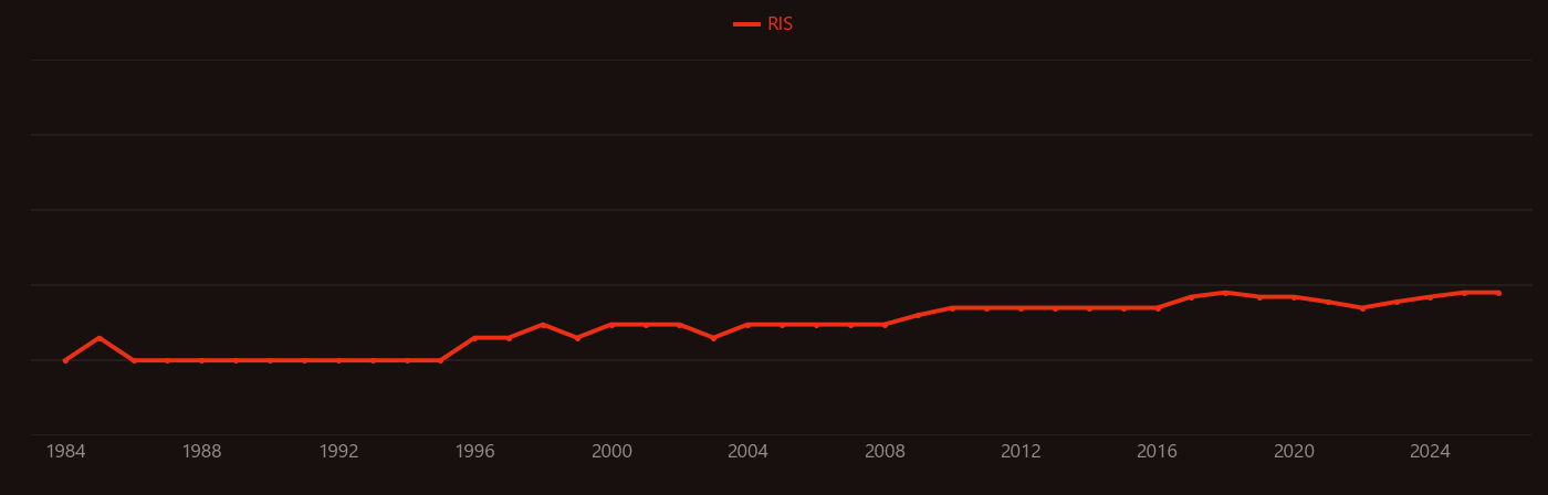 Aziridine research intensity over time