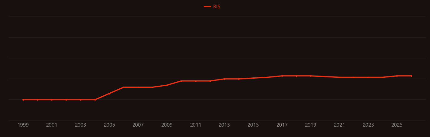 Azole research intensity over time
