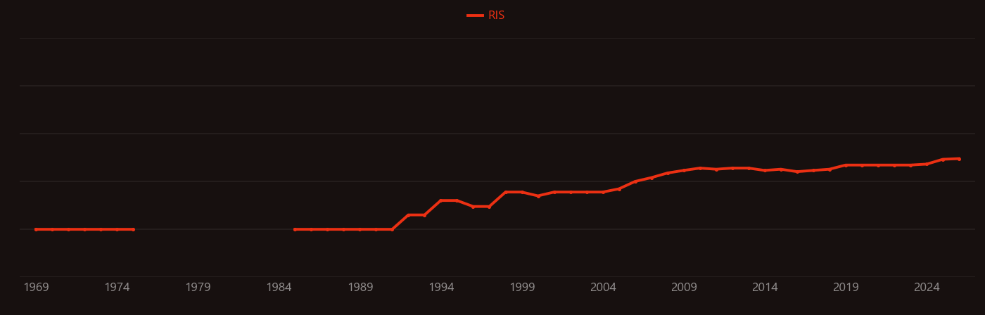 B cell research intensity over time