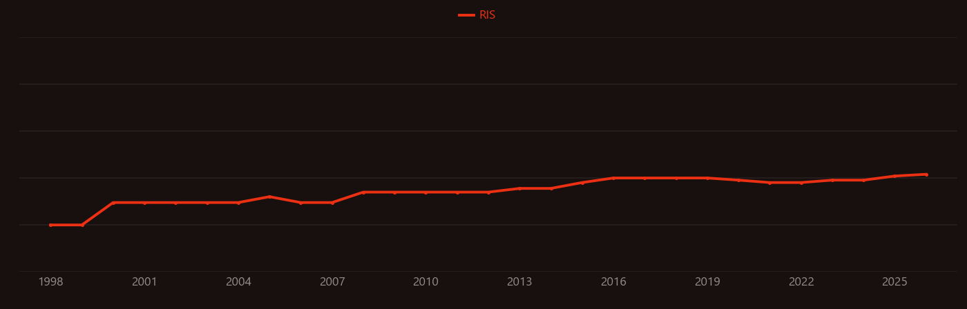 Bacillus licheniformis research intensity over time