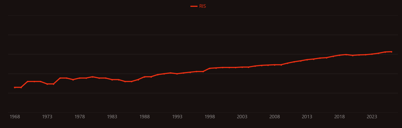 Bacillus subtilis research intensity over time
