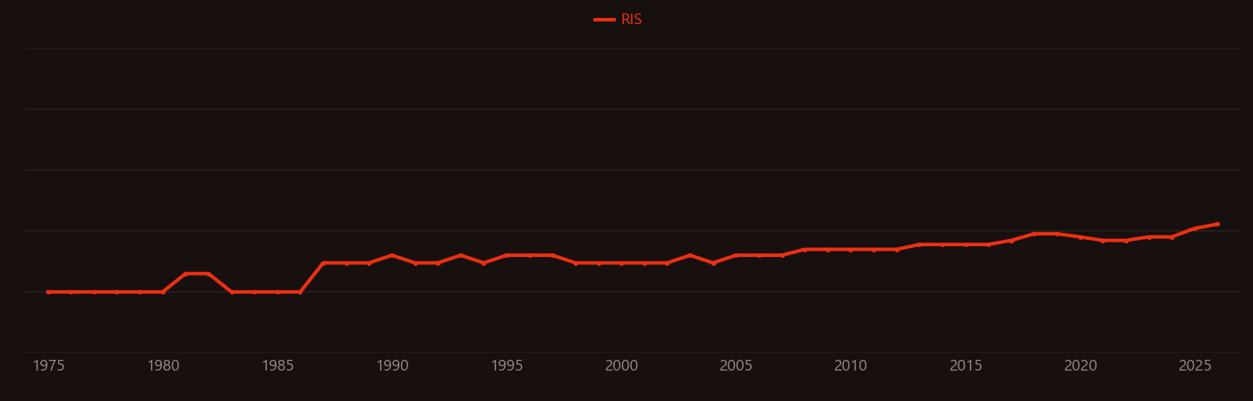 Bacteroides research intensity over time