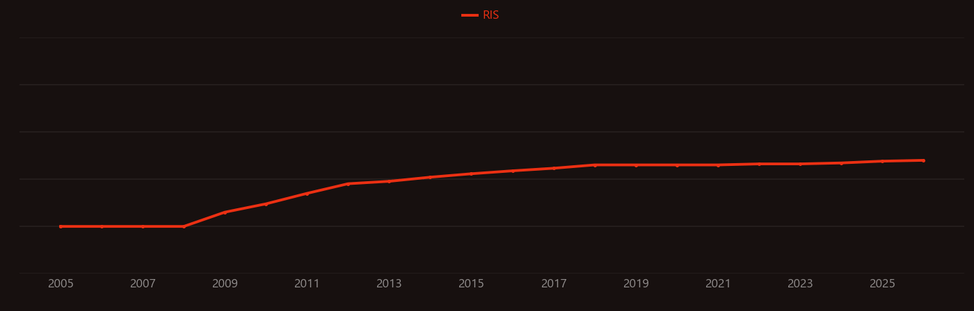 Bacteroidetes research intensity over time
